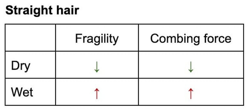 Chart comparing straight hair detangling damage wet versus dry